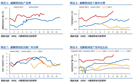碳酸锂：政策与供需