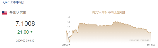 人民币兑美元中间价报7.1008，上调21点