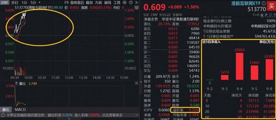 隔夜中国资产狂飙，港股AI接力走强，513770溢价上涨1．5%，阿里巴巴获南向资金大举“扫货”，什么信号？