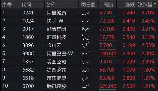 隔夜中国资产狂飙，港股AI接力走强，513770溢价上涨1．5%，阿里巴巴获南向资金大举“扫货”，什么信号？