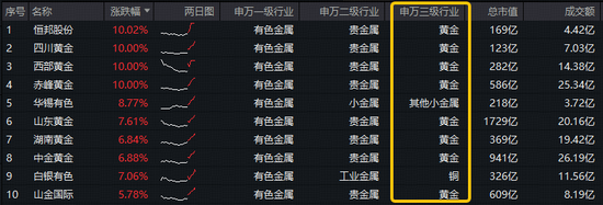 多重利好！黄金成香饽饽！有色龙头ETF（159876）大涨近3%，获资金实时净申购840万份！赤峰黄金等4股涨停