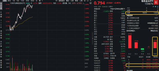多重利好！黄金成香饽饽！有色龙头ETF（159876）大涨近3%，获资金实时净申购840万份！赤峰黄金等4股涨停