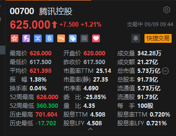 腾讯盘初上扬 股价创年内以来新高 年内累涨超51%