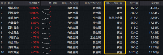 见证历史！现货黄金突破3600美元！有色龙头ETF（159876）强势拉升2.7%，规模创新高！西部黄金等2股涨停