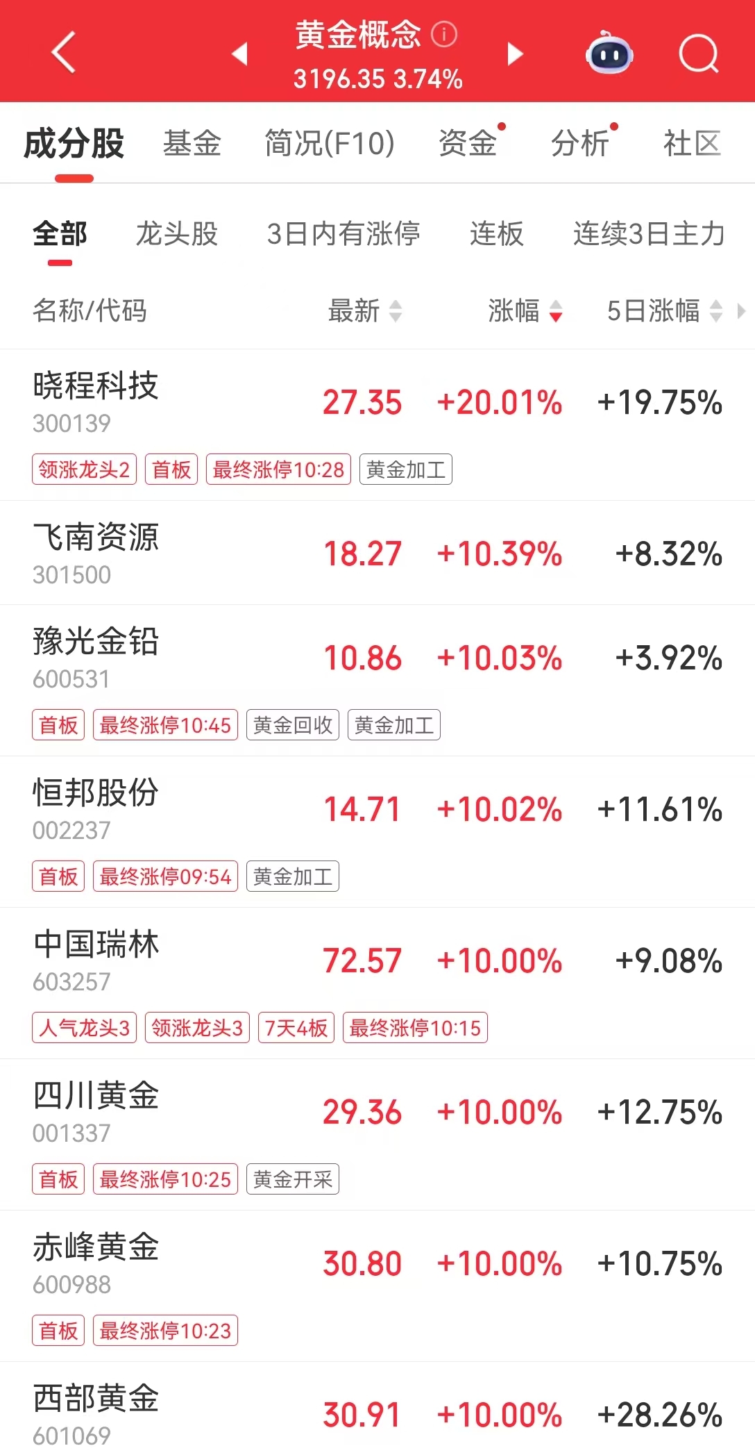 现货黄金一度突破3650美元，再创新高！国内多家金饰价格突破1070元/克！多只黄金股涨停
