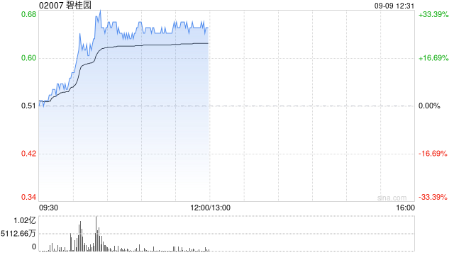 内房股早盘走高 碧桂园大涨超27%世茂集团涨超26%