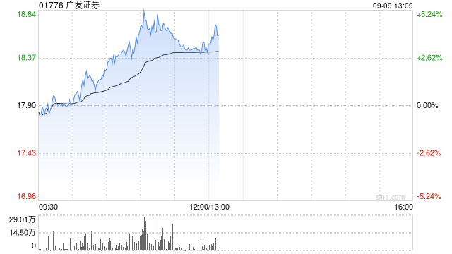 中资券商股午前普涨 广发证券及东方证券均涨超3%