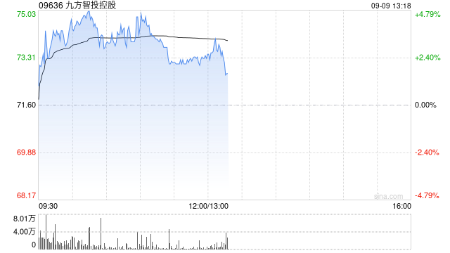 九方智投控股盘中涨近5% 机构料公司盈利能力有望持续改善