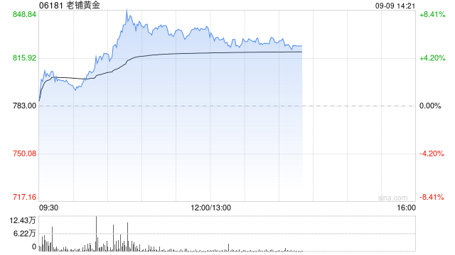 老铺黄金午前涨逾7% 机构料公司下半年整体毛利有望改善