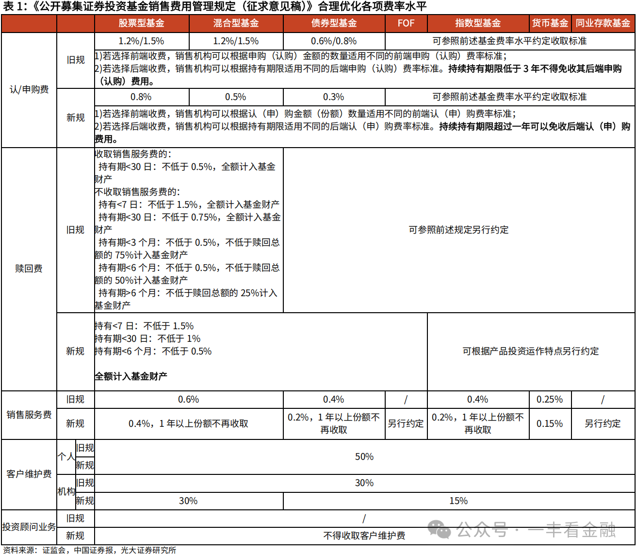 公募销售新规对银行理财影响几何？理财配置基金意愿或下降