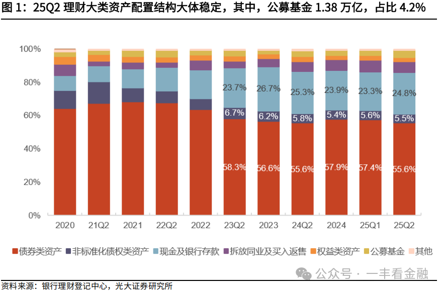 公募销售新规对银行理财影响几何？理财配置基金意愿或下降