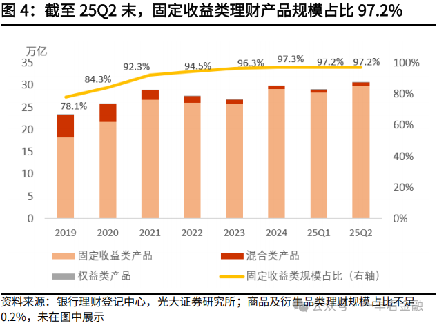 公募销售新规对银行理财影响几何？理财配置基金意愿或下降