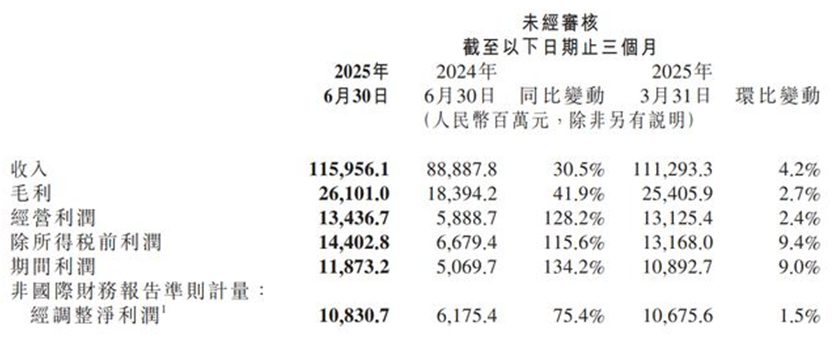 王腾被辞退、小米13手机爆炸、核心业务收入下滑，还是“最强小米”吗？