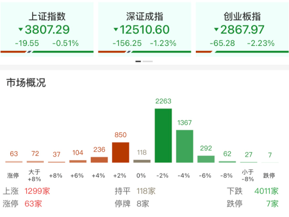 每日复盘｜三大指数震荡调整，黄金股逆势走强！