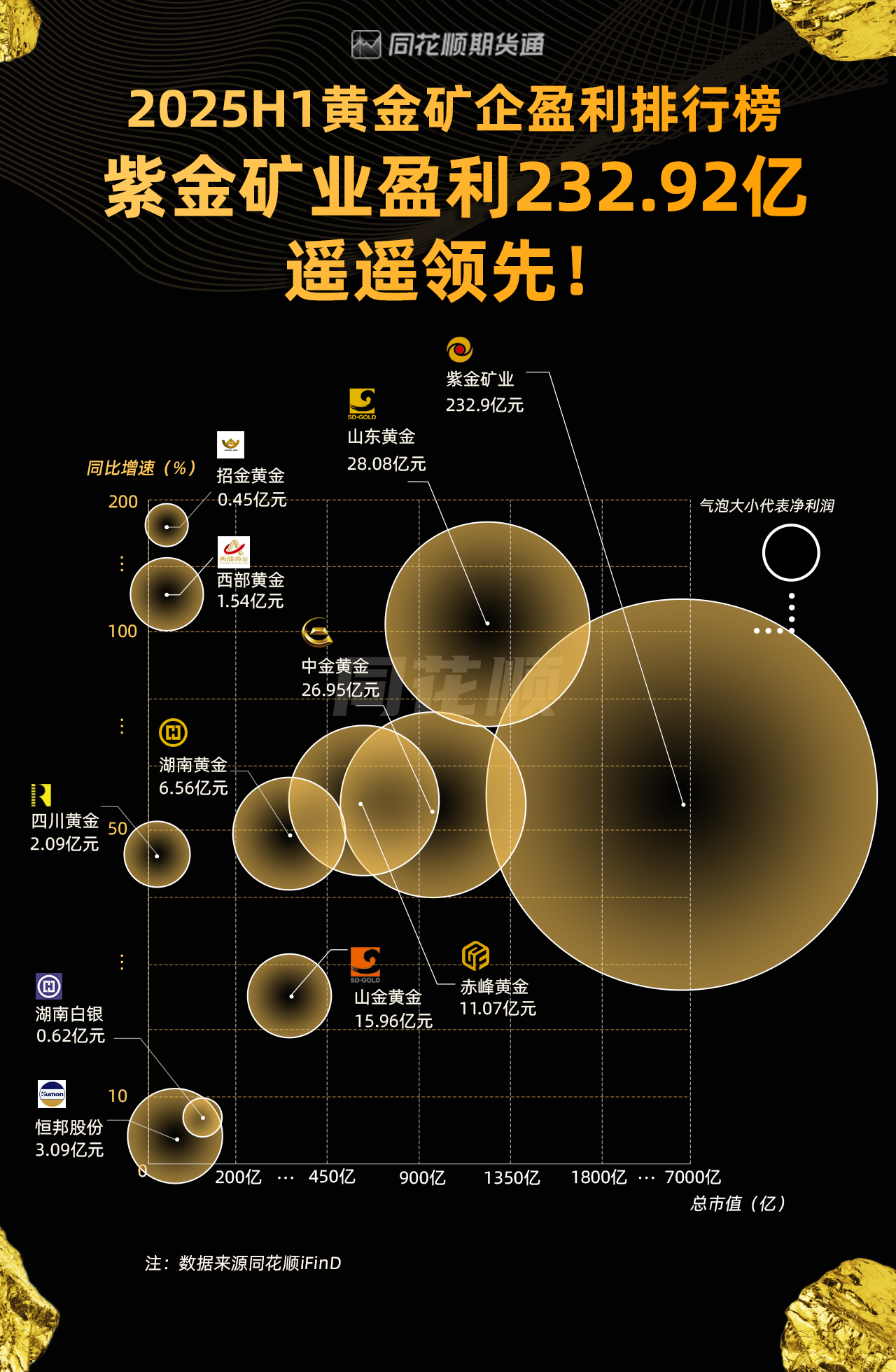 2025年H1黄金矿企盈利排行榜：紫金矿业盈利232.92亿 遥遥领先！