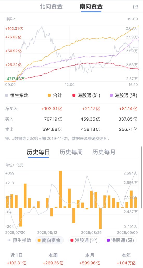 南向资金单日再买超百亿 恒指盘中突破26000点创近4年新高