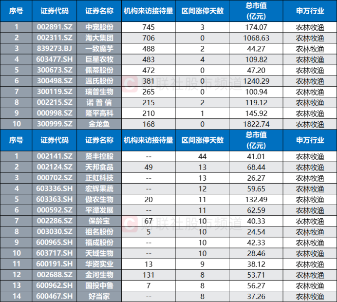 农业科技创新大会将至，板块目前估值扫描，这些股频获机构调研