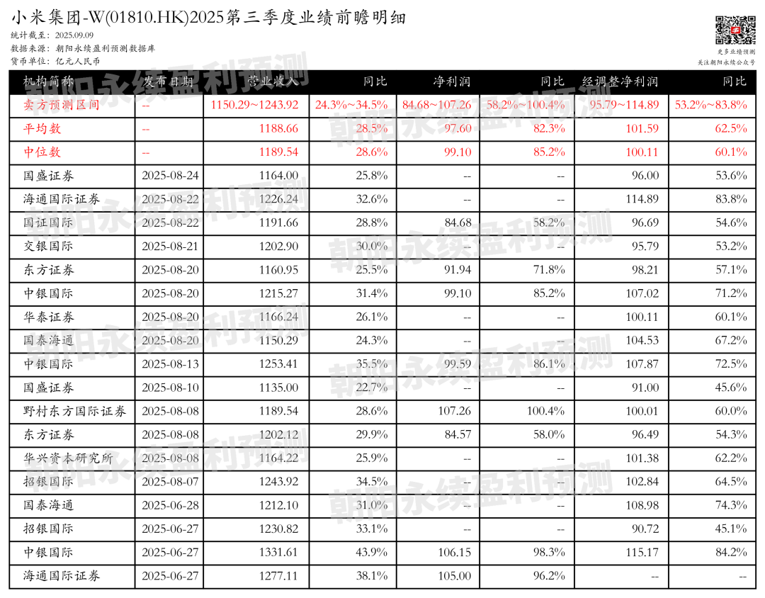 小米集团-W：业绩新高，产品力强劲，预测Q3营收1150.29~1243.92亿元，同比24.3%~34.5%