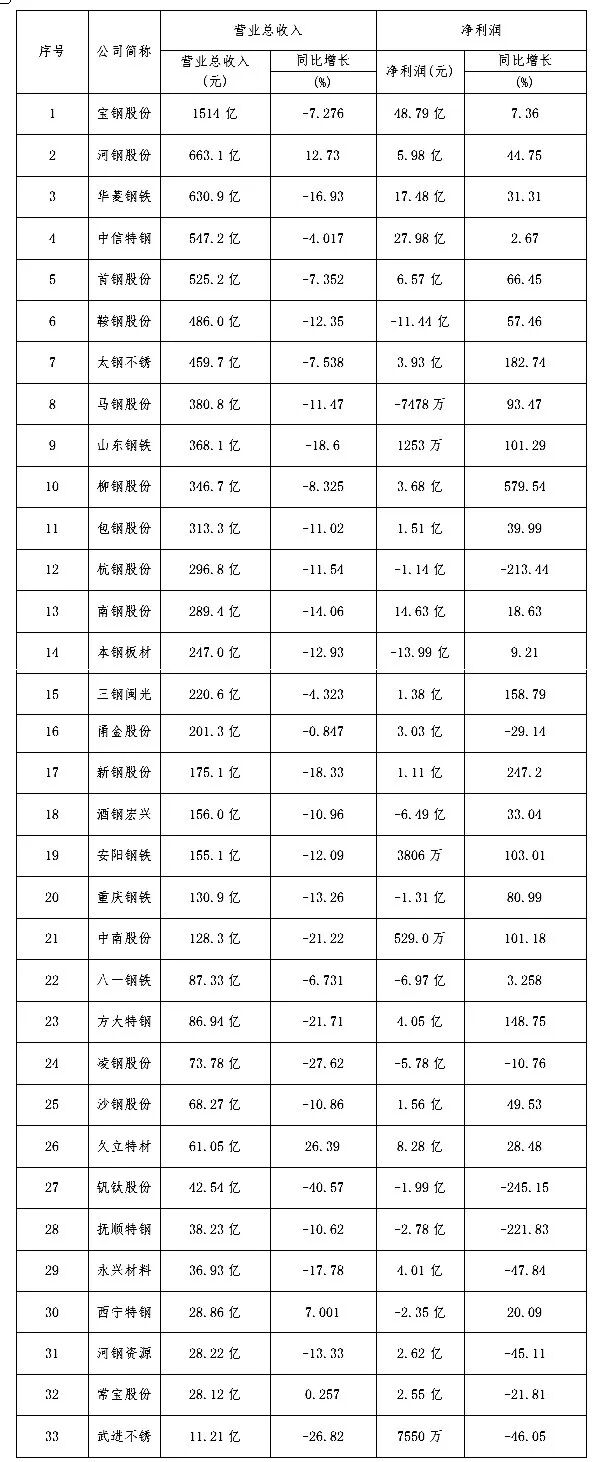 净利润同比增长281%！钢铁上市企业年报公布， 宝钢股份营收、净利润两项数据均居首，柳钢股份净利润增长579%
