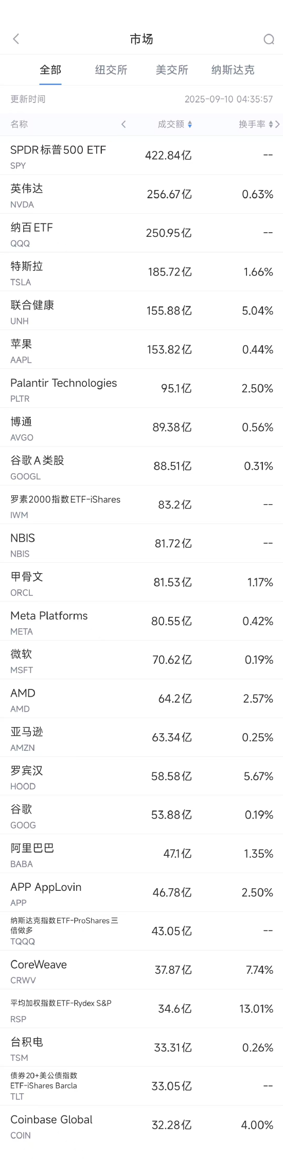9月9日美股成交额前20：苹果正式发布iPhone17系列：顶配版售价高达17999元