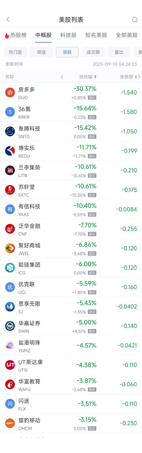 周二热门中概股多数上涨，台积电涨1.51%，阿里巴巴涨4.18%