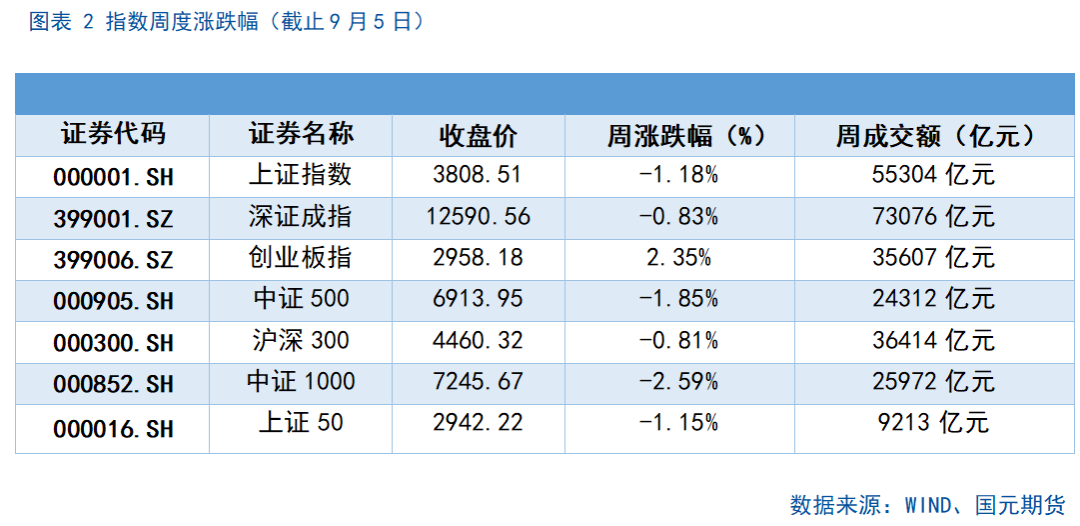 【股指期货】市场热度维持高位，股指震荡整理