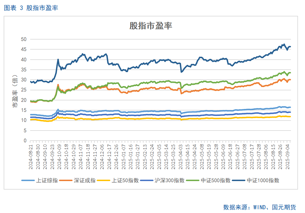 【股指期货】市场热度维持高位，股指震荡整理
