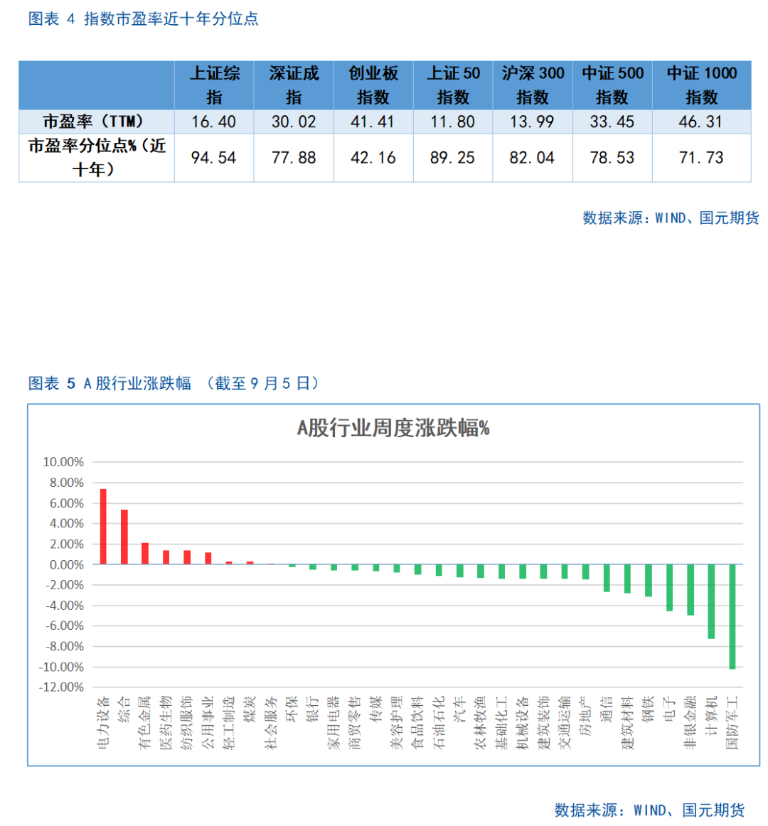 【股指期货】市场热度维持高位，股指震荡整理