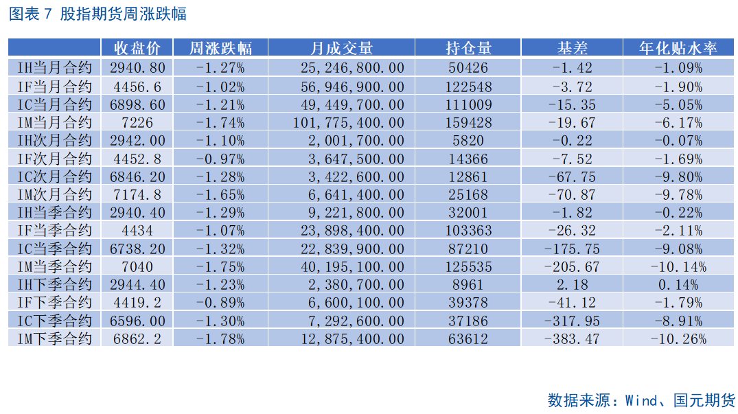 【股指期货】市场热度维持高位，股指震荡整理