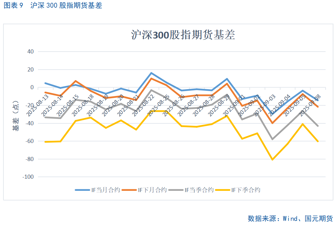 【股指期货】市场热度维持高位，股指震荡整理