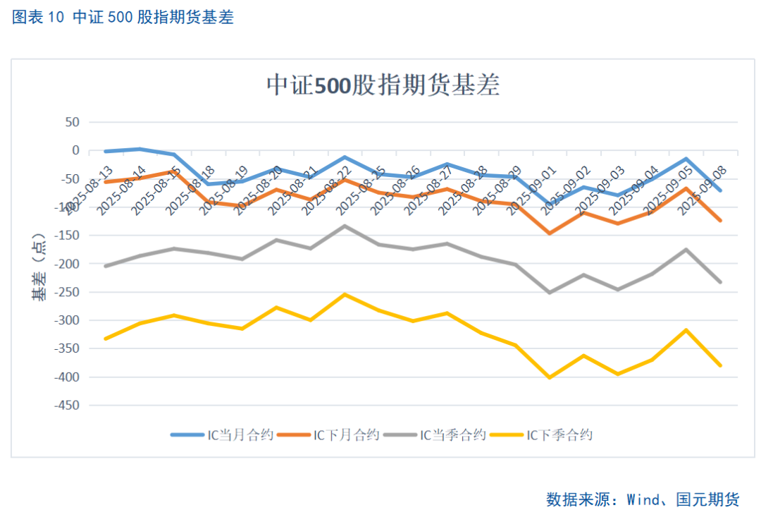 【股指期货】市场热度维持高位，股指震荡整理