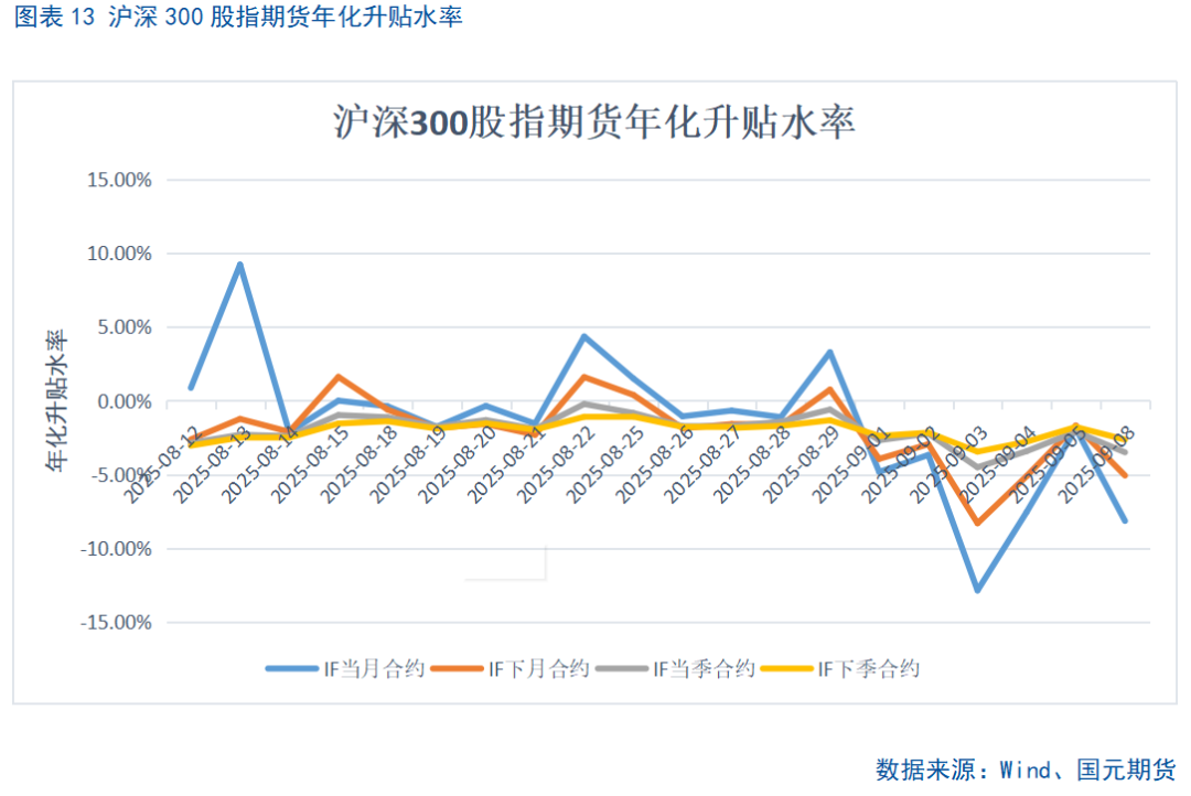 【股指期货】市场热度维持高位，股指震荡整理