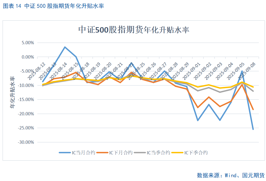 【股指期货】市场热度维持高位，股指震荡整理