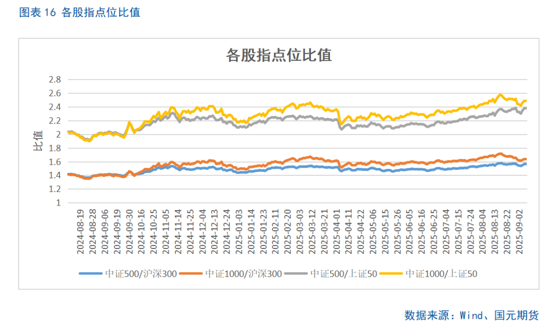 【股指期货】市场热度维持高位，股指震荡整理