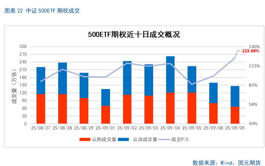 【股指期货】市场热度维持高位，股指震荡整理