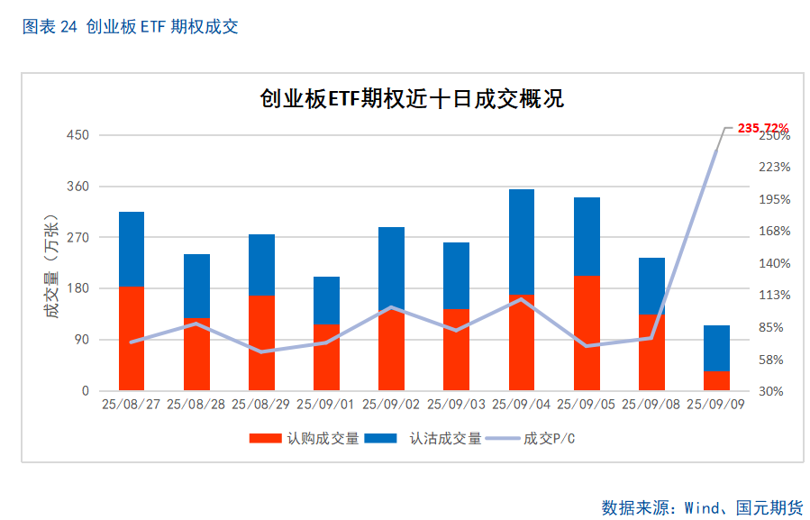 【股指期货】市场热度维持高位，股指震荡整理