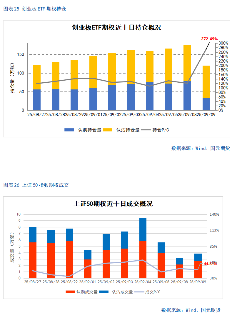 【股指期货】市场热度维持高位，股指震荡整理