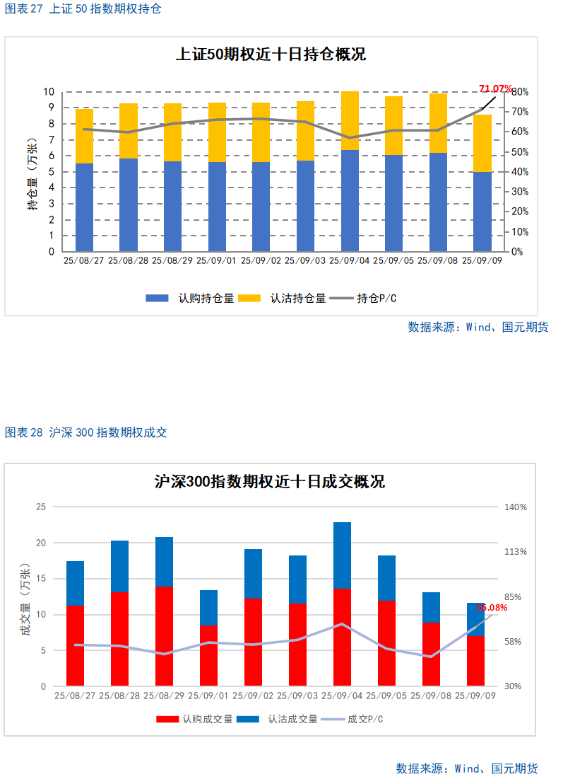 【股指期货】市场热度维持高位，股指震荡整理