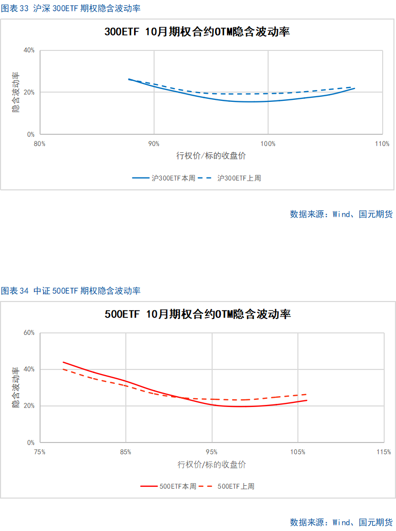 【股指期货】市场热度维持高位，股指震荡整理