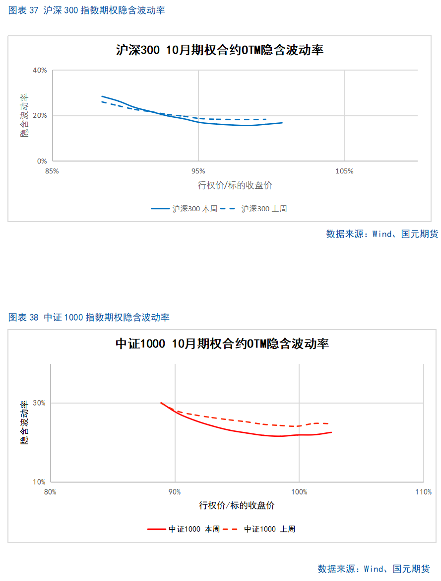 【股指期货】市场热度维持高位，股指震荡整理