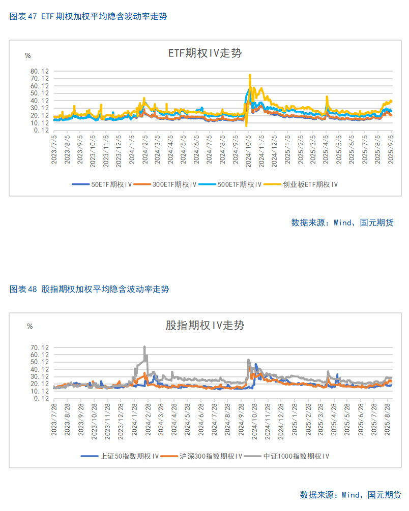 【股指期货】市场热度维持高位，股指震荡整理