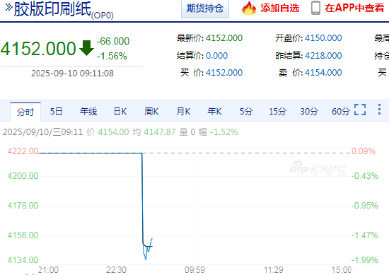 胶版印刷纸期货今日在上期所上市交易 开盘跌幅1.56%