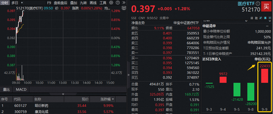 CXO强劲反弹，昭衍新药涨停！A股最大医疗ETF（512170）直线拉涨逾1%！最新单日获超2．2亿元大举加仓