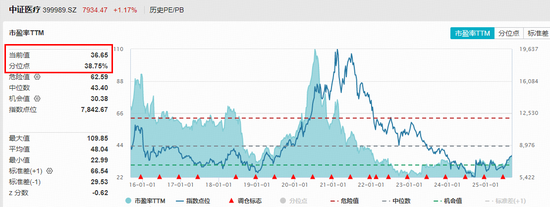 CXO强劲反弹，昭衍新药涨停！A股最大医疗ETF（512170）直线拉涨逾1%！最新单日获超2．2亿元大举加仓