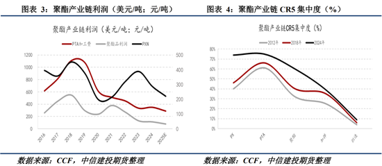 【建投专题】聚酯：TA 接力赛