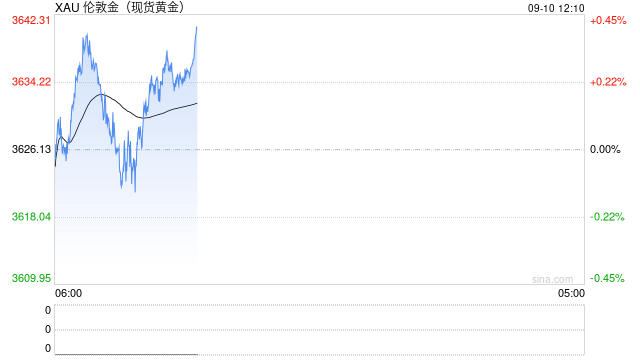 黄金巨震后如何走？FXStreet首席分析师金价技术分析 盯住重要阻力和支撑