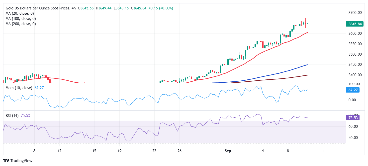 黄金巨震后如何走？FXStreet首席分析师金价技术分析 盯住重要阻力和支撑