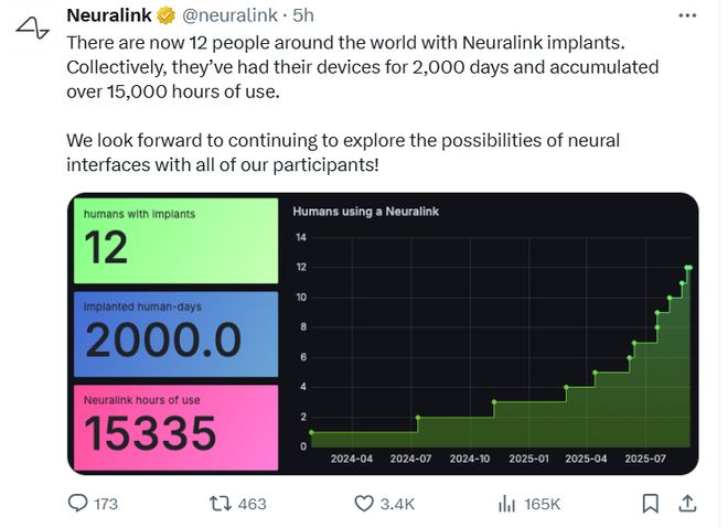 马斯克Neuralink：全球已有12人植入脑机芯片 累计使用超过1.5万小时