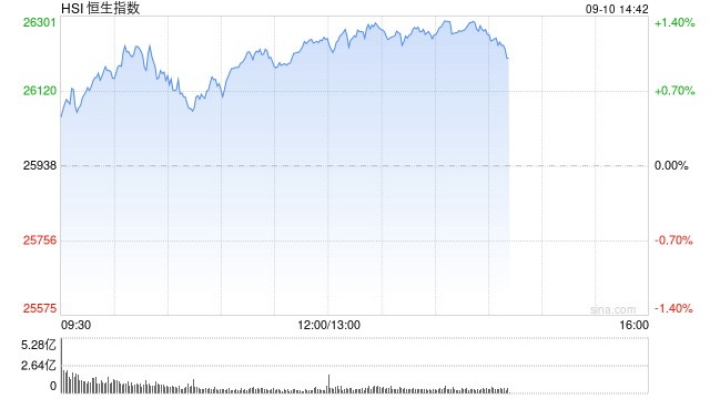 午评：港股恒指涨1.19% 科指涨1.8% 科网股强势 加密货币概念股大涨 哔哩哔哩涨超6%