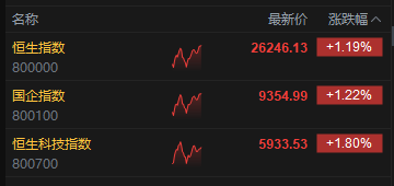午评：港股恒指涨1.19% 科指涨1.8% 科网股强势 加密货币概念股大涨 哔哩哔哩涨超6%
